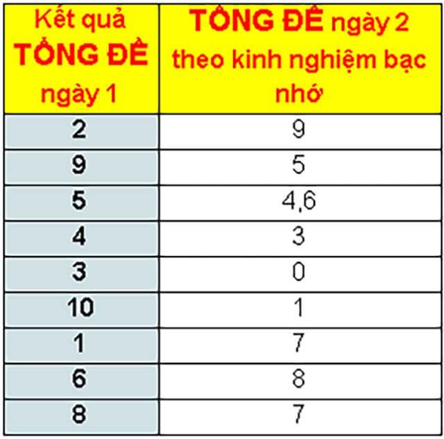 Bạc nhớ lô đề